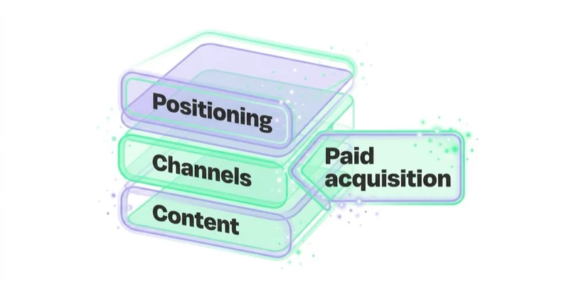 A GTM stack with the often-skipped paid-acquisition layer inserted alongside positioning, channels and content.