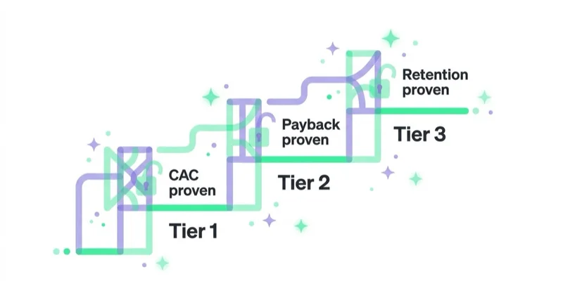 A budget-expansion ladder unlocked tier by tier as CAC, payback and retention are proven.