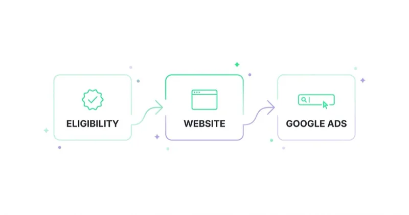 Ad Grants setup starts outside Google Ads: confirm eligibility, prepare the website, then build the account.
