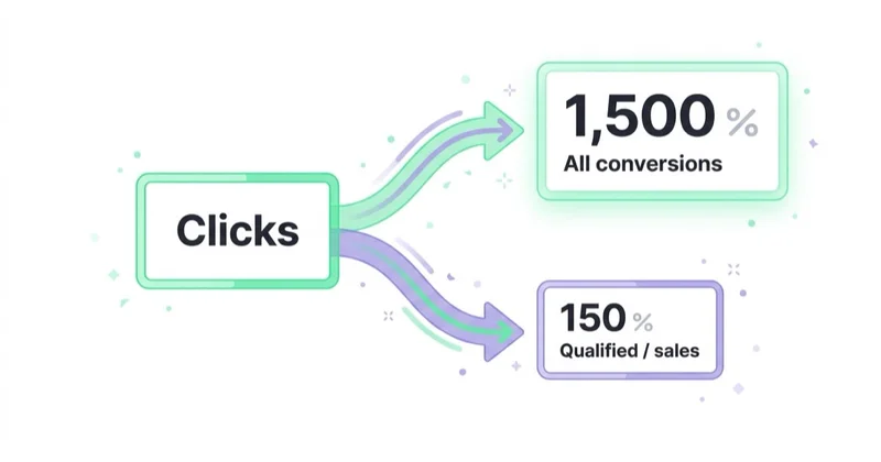 Diagram: conversion rate depends on what you count.