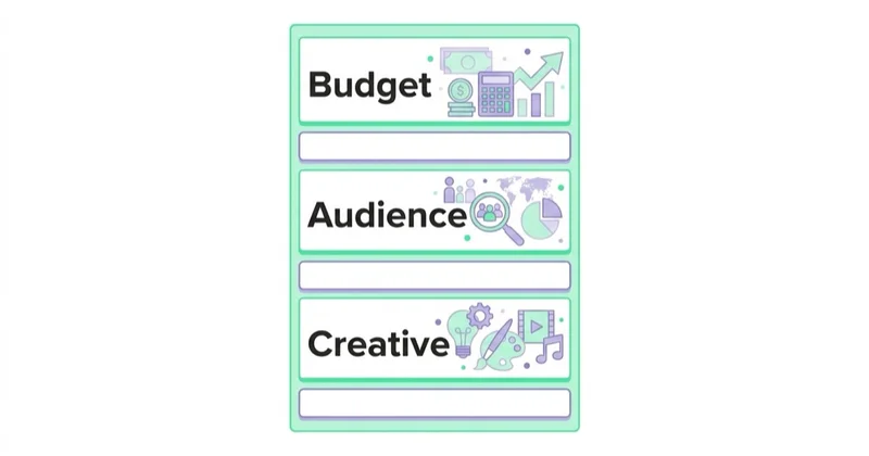 Diagram: Control variables without making the test artificial — Budget, Audience, Creative.