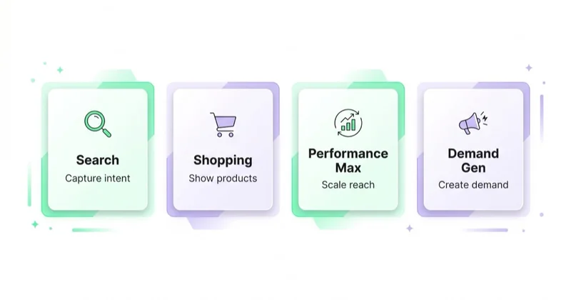 The four Google Ads campaign types for fashion — Search, Shopping, Performance Max and Demand Gen, and the job each does.