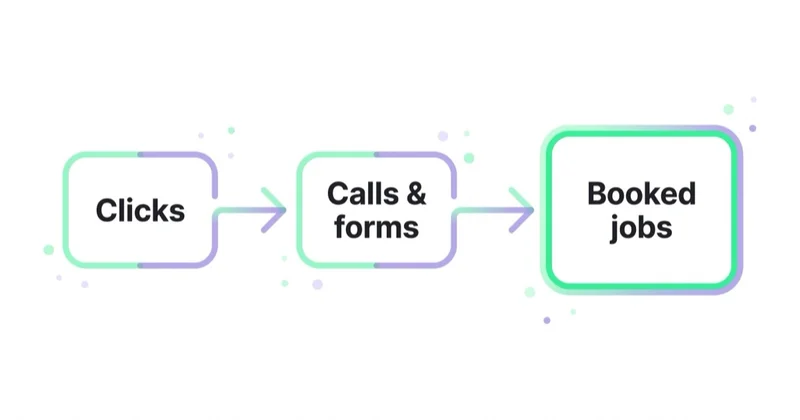 Left-to-right flow diagram showing how a local Google Ads account should progress from Clicks to Calls and forms to Booked jobs, with the final Booked jobs stage emphasised as the real outcome.