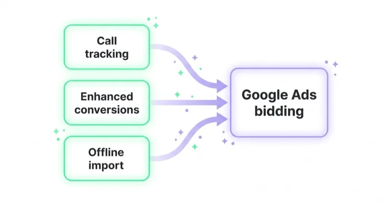 Diagram of the local measurement stack: Call tracking, Enhanced conversions and Offline import all feeding into Google Ads bidding so automated bidding learns from qualified enquiries and booked jobs.