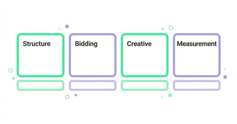 Diagram: The core workstreams — Structure, Bidding, Creative, Measurement.