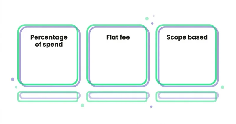 Diagram: How much Google Ads management costs — Percentage of spend, Flat fee, Scope based.
