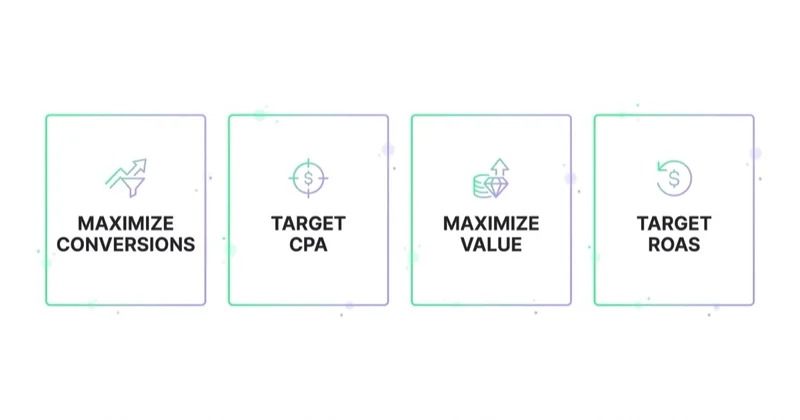 The four main Smart Bidding strategies: Maximize Conversions, Target CPA, Maximize Conversion Value and Target ROAS.