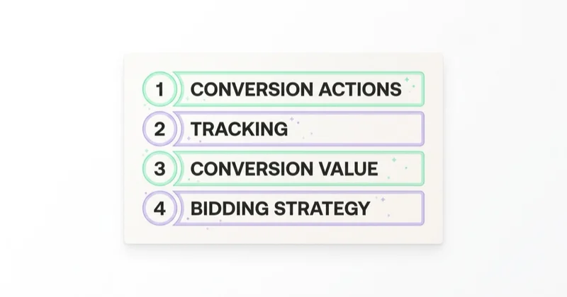 Audit order before changing bids: fix conversion actions, tracking and conversion value first, then the bidding strategy.