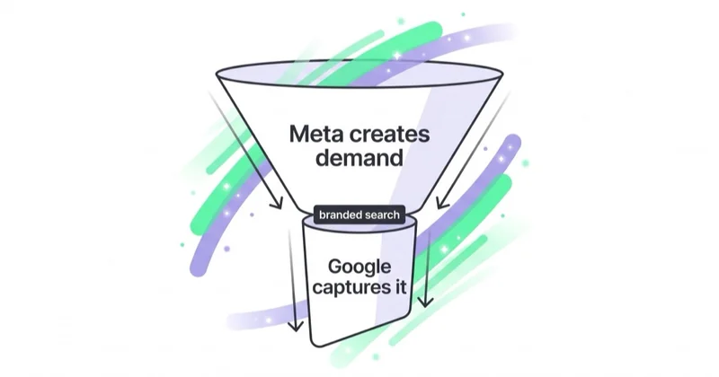 One funnel: Meta creates demand that Google then captures, often as branded search.