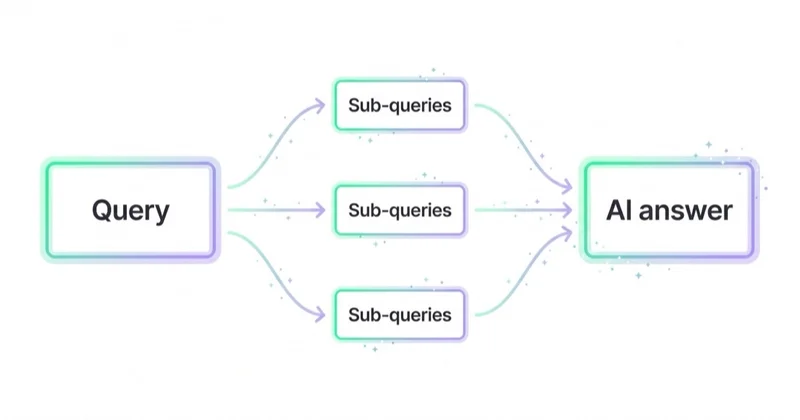 Query fan-out: query to sub-queries to AI answer