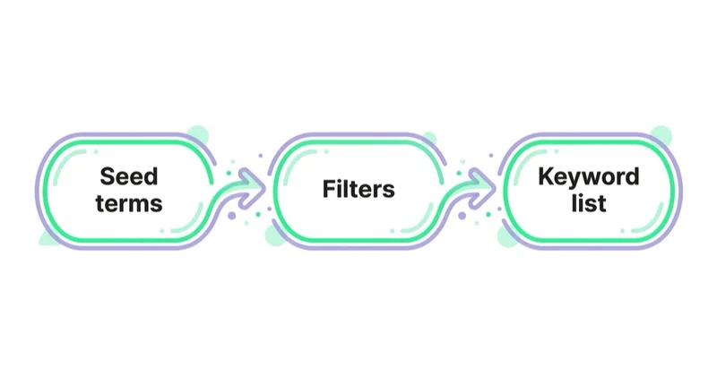 Diagram: How to use Discover new keywords step by step — Seed terms, Filters, Keyword list.