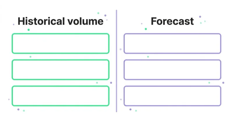Diagram: Historical volume and forecasts answer different questions — Historical volume, Forecast.