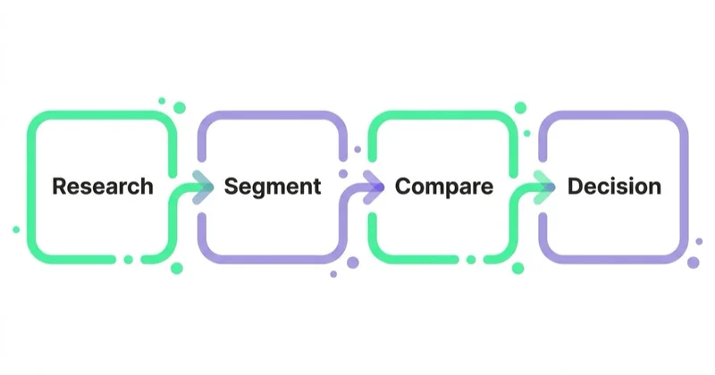 Diagram: A workflow that ends in a decision — Research, Segment, Compare, Decision.