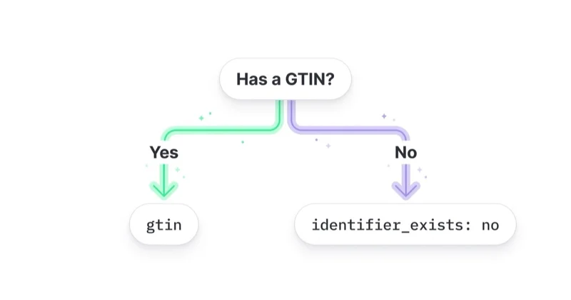 Decision diagram asking whether a product has a GTIN: if yes, send the gtin field; if no, set identifier_exists to no.