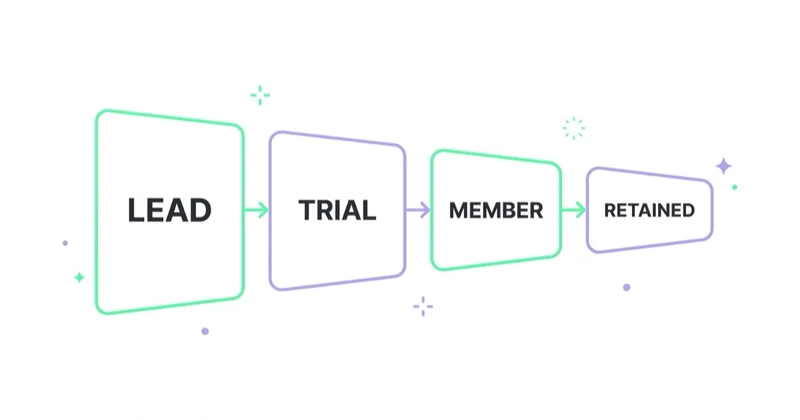 The fitness funnel has more steps than a form: lead, trial, member and retained member.