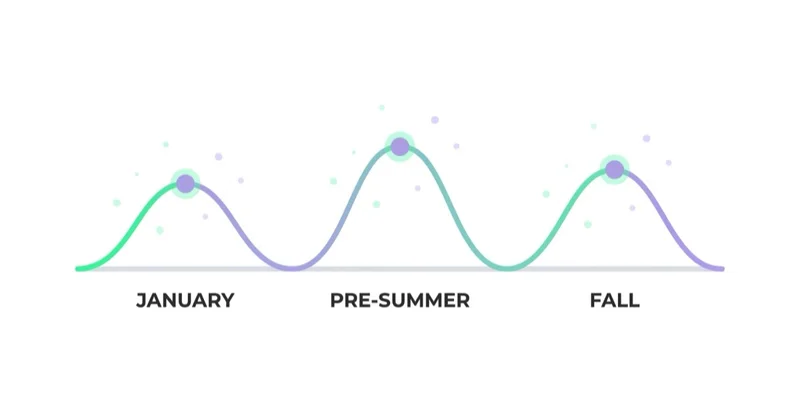 Fitness demand peaks three times a year: January, pre-summer and fall — not just January.