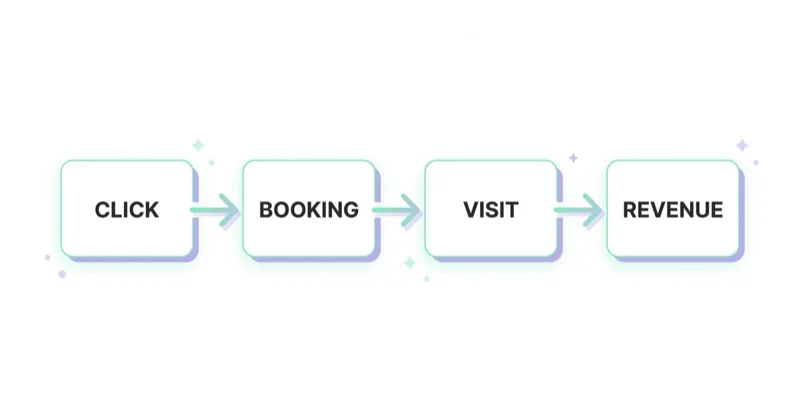 Measure the full path from click through booking and visit to revenue.