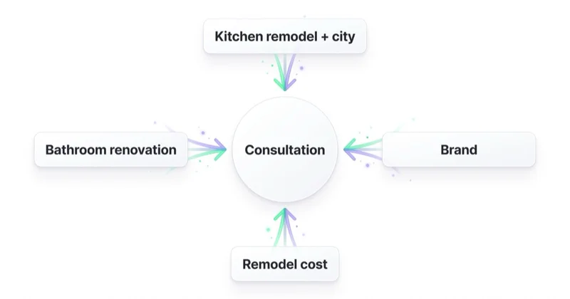 Remodeling search intent grouped by kitchen remodel plus city, bathroom renovation, remodel cost and brand, leading to a consultation.
