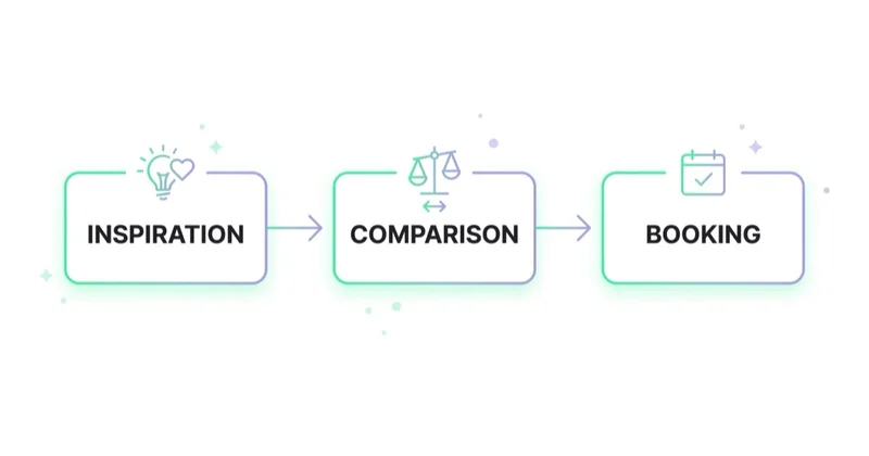 Hotel guests move through inspiration, comparison and booking — each stage needs a matching channel.