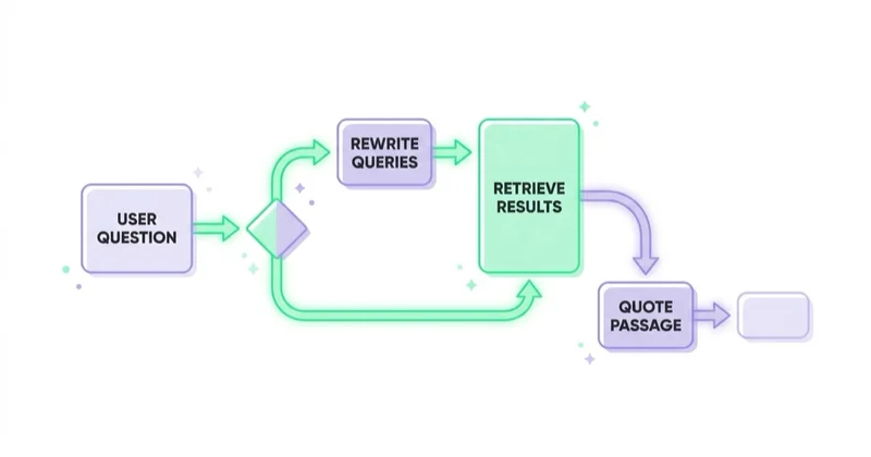 Chain from a user question in ChatGPT to a cited source: decide whether to search, rewrite into queries, retrieve results, quote a passage.