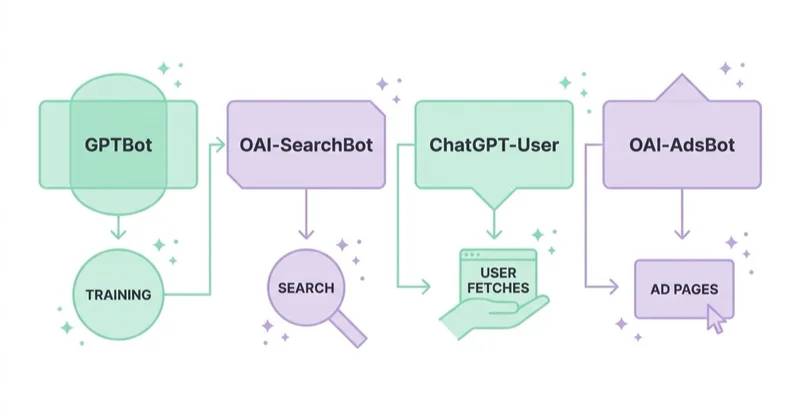 Four OpenAI agents side by side: GPTBot for training, OAI-SearchBot for ChatGPT search, ChatGPT-User for user-initiated fetches, OAI-AdsBot for ad landing pages.