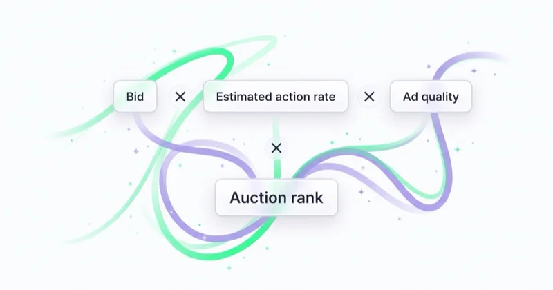 The Meta ad auction ranks ads by bid multiplied by estimated action rate and ad quality.
