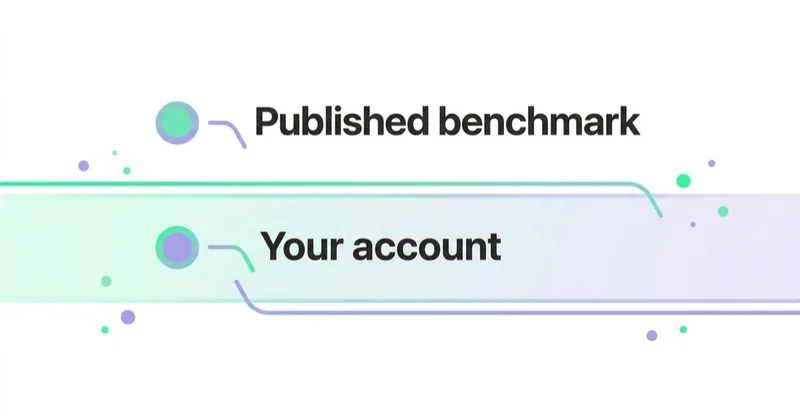 Diagram: Why generic CPC and CPM benchmarks are weak — Your account, Published benchmark.
