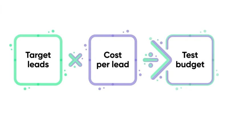 Diagram: Build a LinkedIn test budget — Target leads, Cost per lead, Test budget.