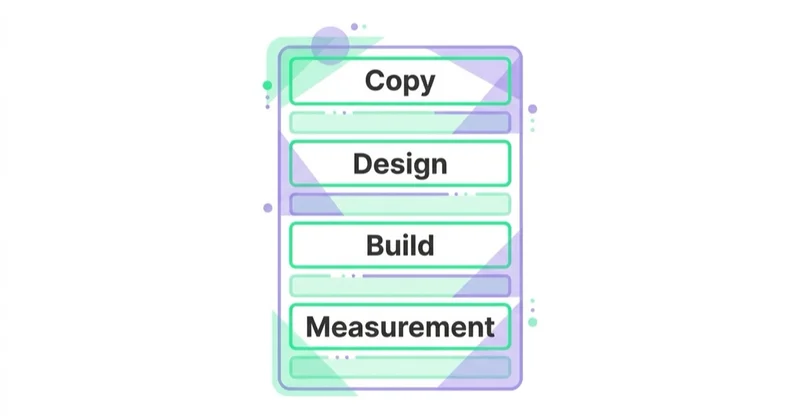Diagram: What should a landing page quote include? — Copy, Design, Build, Measurement.