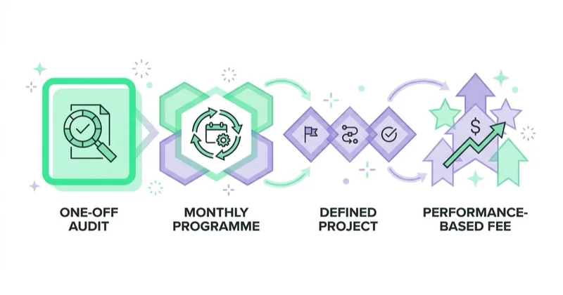 Four SEO billing models compared: one-off audit, monthly programme in an agreed scope, defined project, performance-based fee.