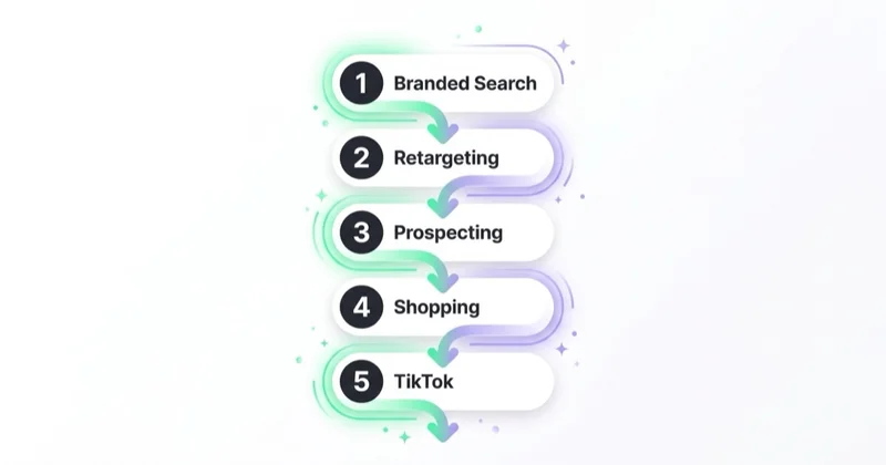 Launch order for advertising a clothing brand: branded search, retargeting, prospecting, Shopping, then TikTok.