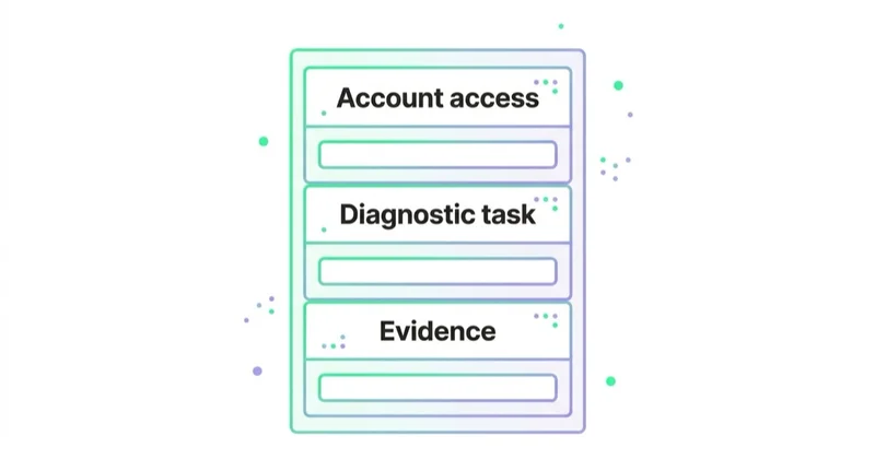 Diagram: Use a diagnostic exercise with evidence — Account access, Diagnostic task, Evidence.