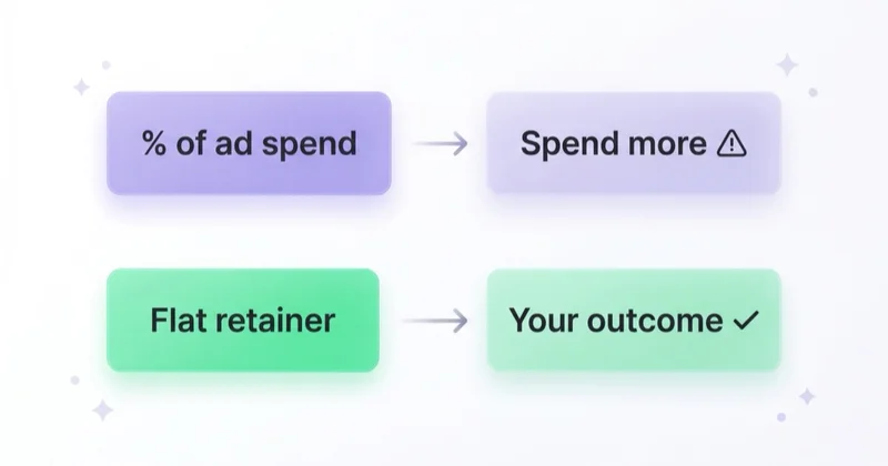 How agencies charge shapes their advice — percentage of spend rewards spending more; a flat retainer aligns with your outcome.