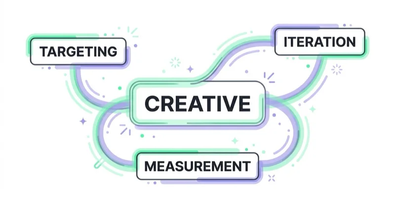 Diagram: creative is central but part of a whole system.