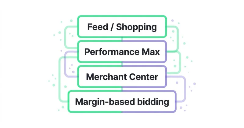 Diagram: the ecommerce PPC specialist stack.