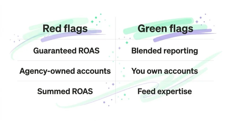 Diagram: ecommerce PPC red and green flags.