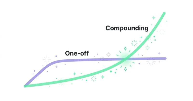 One-off tactics versus compounding levers, where compounding growth overtakes over time.