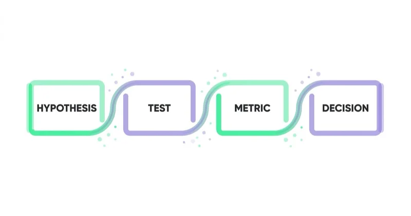 Turning a growth lever into a financial experiment: hypothesis, test, metric, decision.