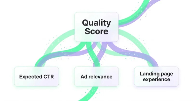 Quality Score components: expected CTR, ad relevance and landing page experience.
