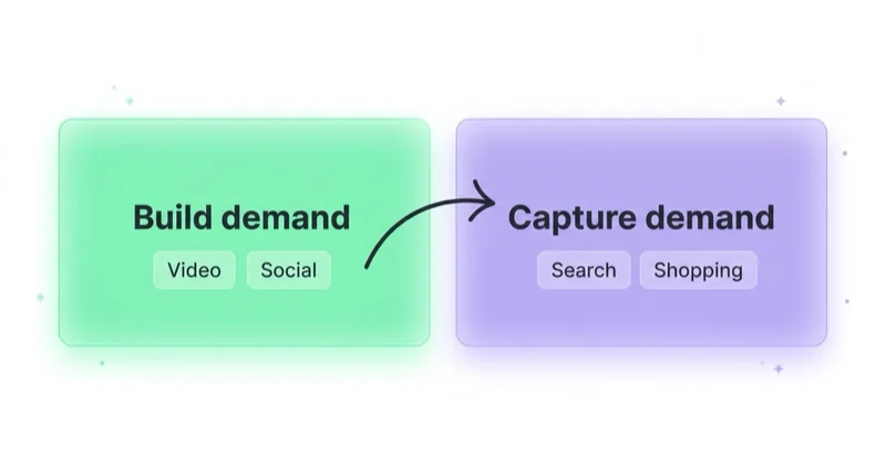 The fashion channel map — build demand on video and social, capture it on search and shopping.