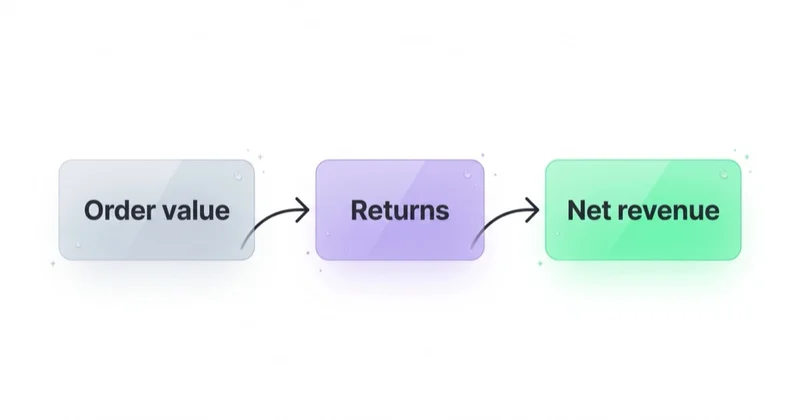 Measurement that survives returns — order value minus returns equals net revenue.