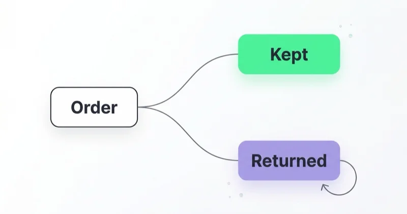 Returns in footwear — every order is either kept or returned, and returns erode margin.
