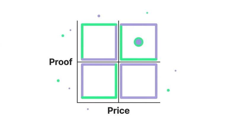 Diagram: Choose a position a customer can understand — Price, Proof.
