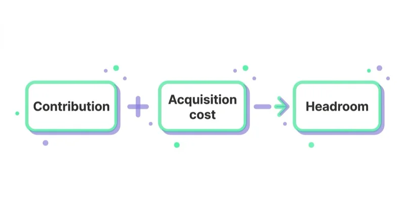 Diagram: Measurement that prevents false scale — Contribution, Acquisition cost, Headroom.