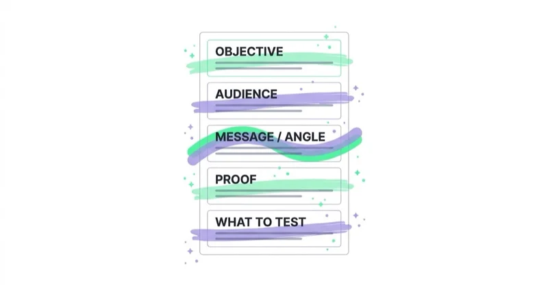Diagram: the sections of a paid-ads creative brief.