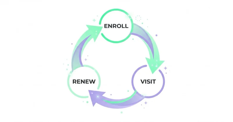 Maintenance plans create recurring revenue: enroll, visit and renew in a repeating cycle.