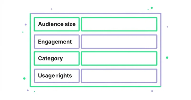 Diagram: What drives influencer marketing rates? — Audience size, Engagement, Category, Usage rights.