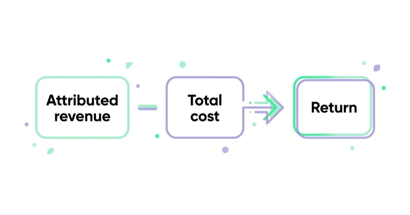 Diagram: How to calculate influencer marketing ROI — Attributed revenue, Total cost, Return.