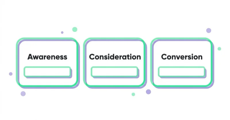 Diagram: Budget planning by objective — Awareness, Consideration, Conversion.