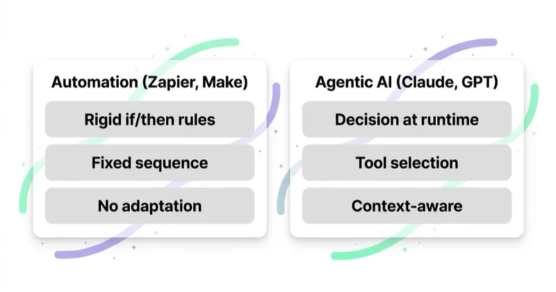 Agentic AI vs traditional automation: where decision happens.